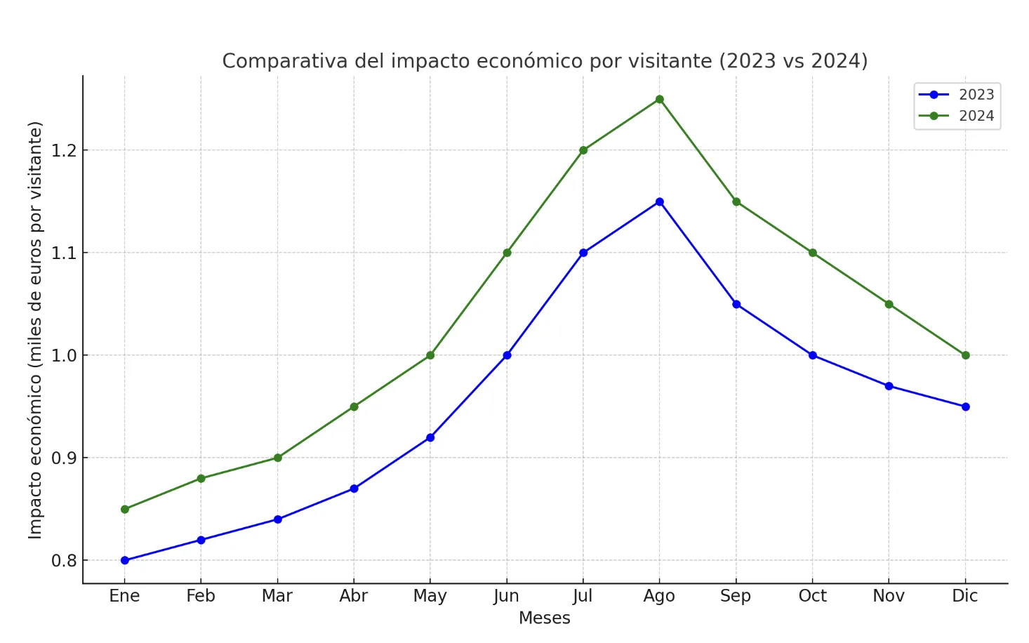 Comparativa_impacto_2023_vs_2024