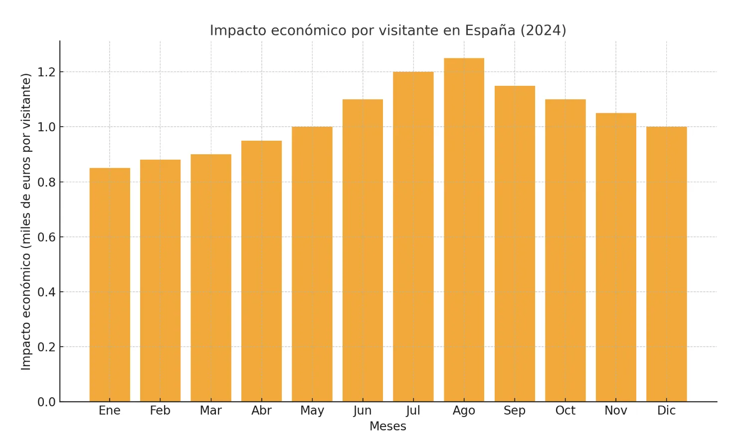 Impacto_económico_España2024